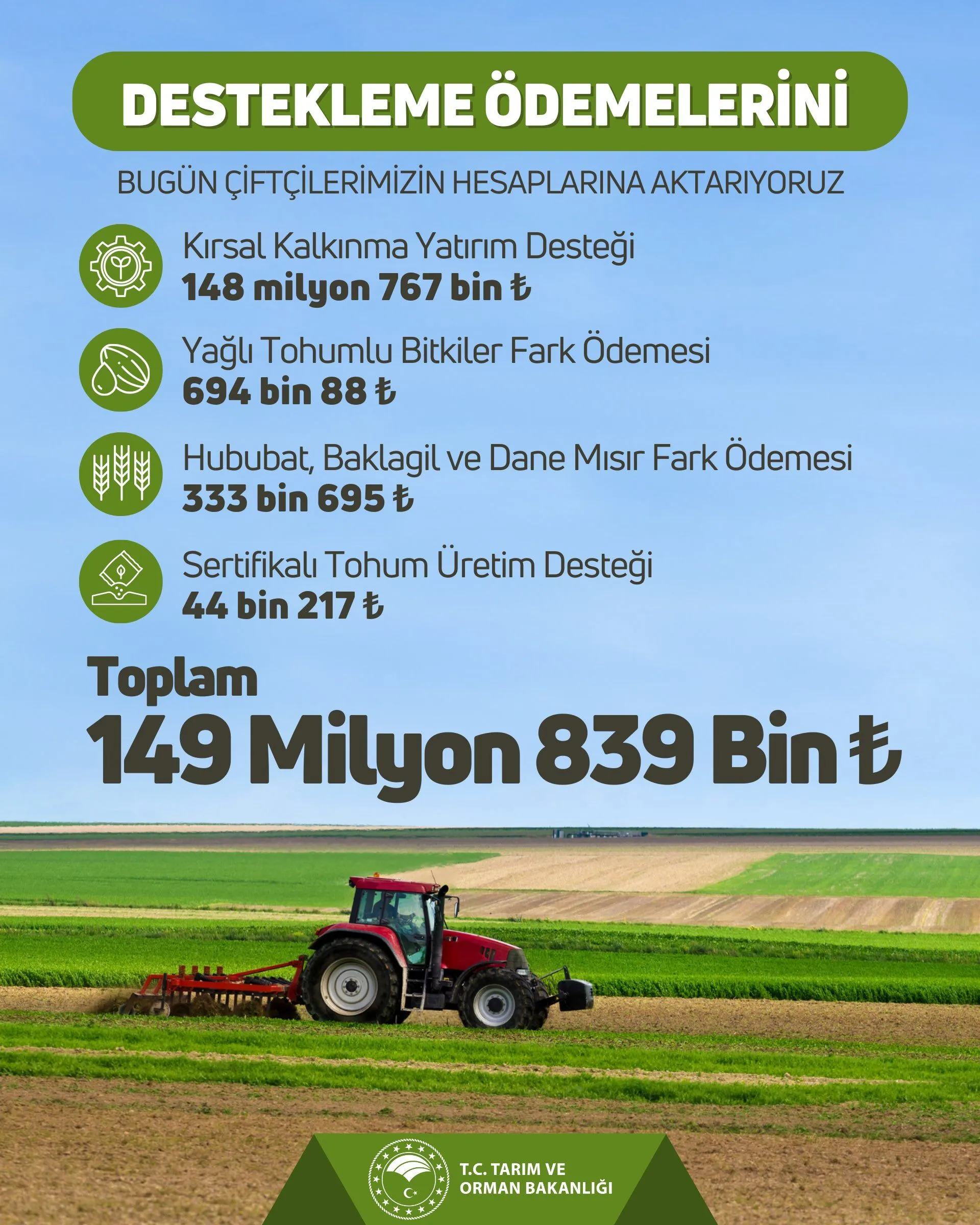 Çiftçilere 150 Milyon Liralık Destek Bugün Hesaplarda!