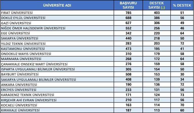 Doğunun İncisi Fırat Üniversitesi Türkiye Birincisi!