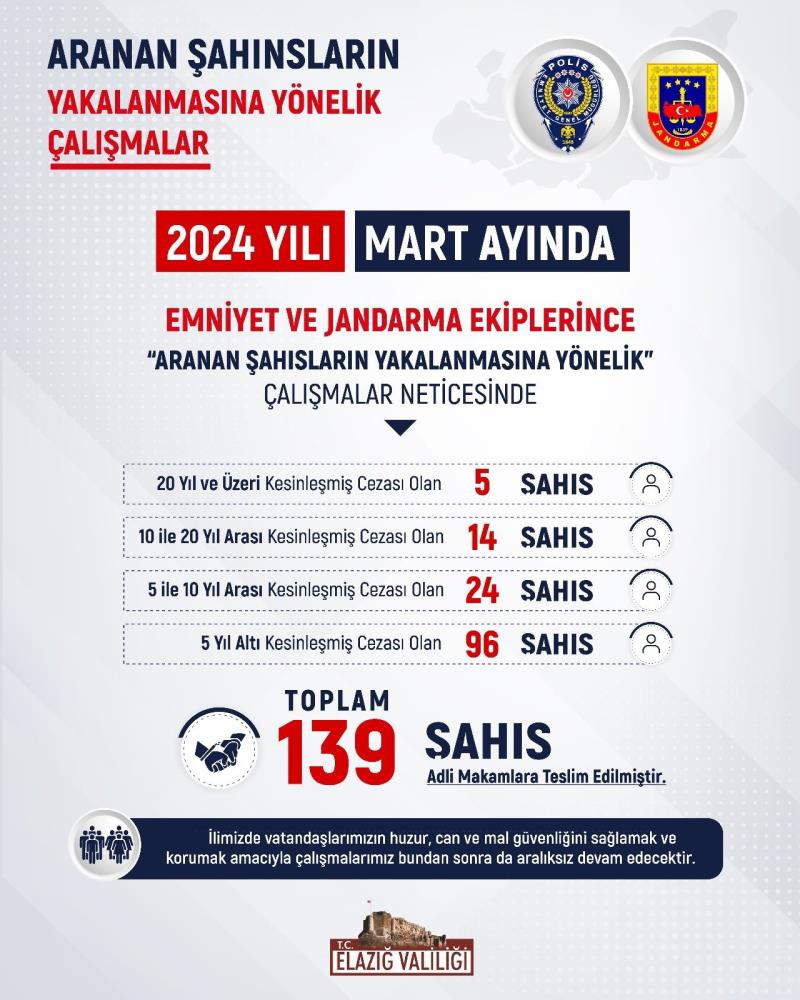 Elazığ'da Kesinleşmiş Hapis Cezası Bulunan 139 Şahıs Yakalandı!